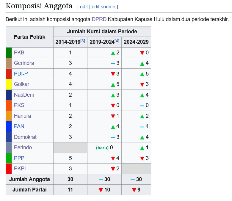 Seats table of each parliamentary parties in the Kapuas Hulu House of Representatives between 2014 and 2024