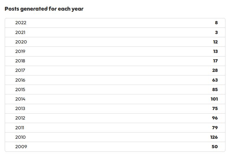Chart of my posts by year, from 2022 to 2009, with a count of each year, ranging from 3 to 126 posts annually.