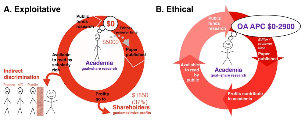 A figure from the linked paper by Logan. It compares the exploitative publishing route with a more ethical one. In the exploitative, currently common route,  publishers take huge profits while excluding many people from either reading or contributing articles. In the ethical route, academics remain in charge of the system, only paying what is needed to maintain the infrastructure, providing access to all.