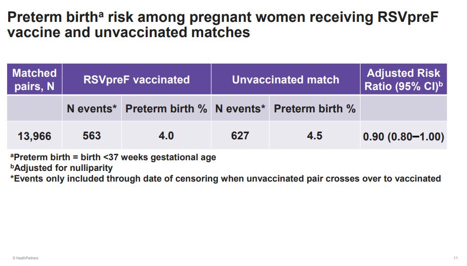 A slide from the CDC presentation of the simulated trial. Among 13,966 vaccinated individuals, the preterm birth rate was 4.0%. Among 13,966 unvaccinated individuals, the rate was 4.5%.