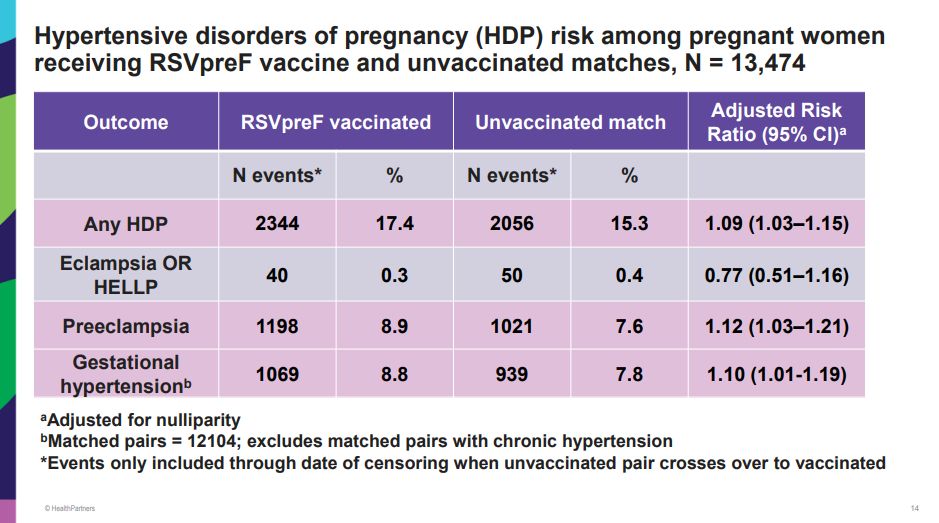 Slide from the CDC presentation, showing an increased risk of hypertension (1.09), pre-eclampsia (1.12) or gestational hypertension (1.10) but not eclampsia or HELLP (0.77) in the vaccinated cohort.