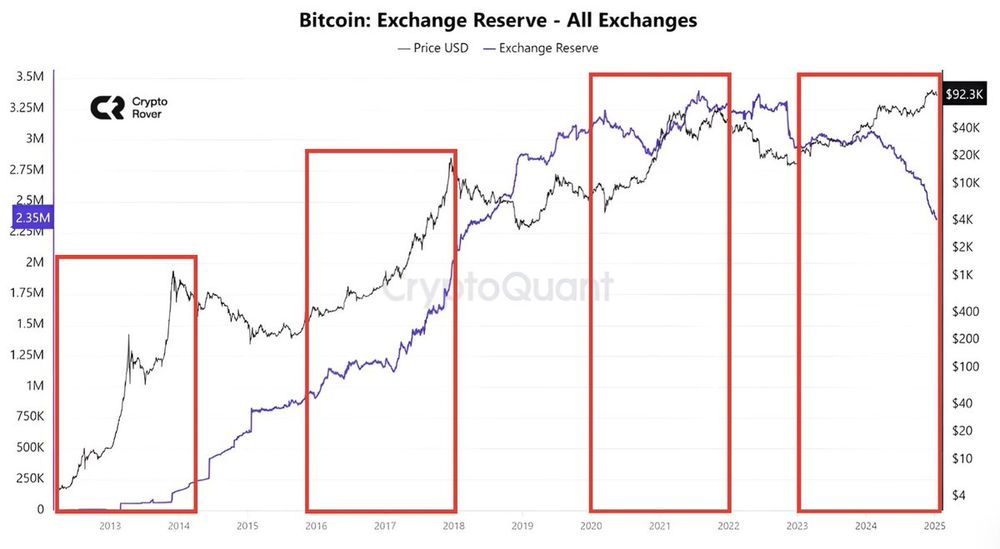 Bitcoin on exchanges 