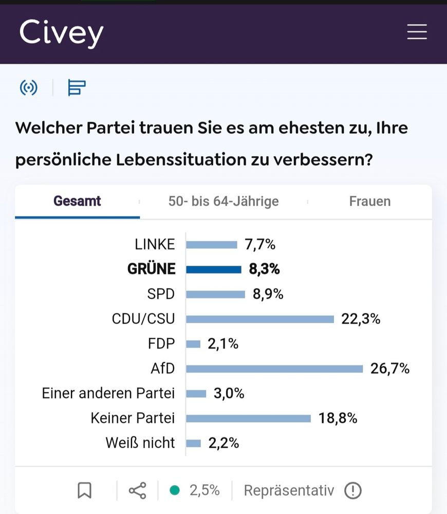 Civey-Umfrage: Welcher Partei trauen Sie es am ehesten zu, Ihre persönliche Lebenssituation zu verbessern? AfD hat die meisten Stimmen (??? Was ist los mit den Leuten???)