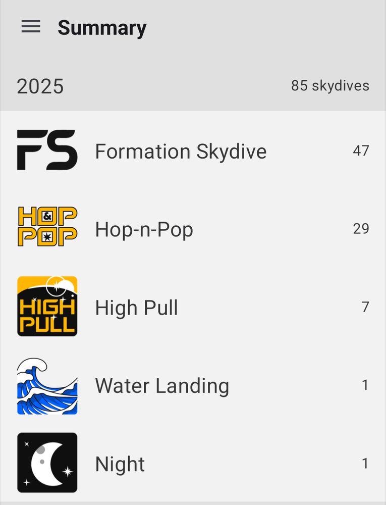 Screenshot of Boogie Skydiving app showing a summary different skydives logged:

"Summary

2025 - 85 Skydives
Formation Skydive 47
Hop-n-Pop 29
High Pull 7
Water Landing 1
Night 1"