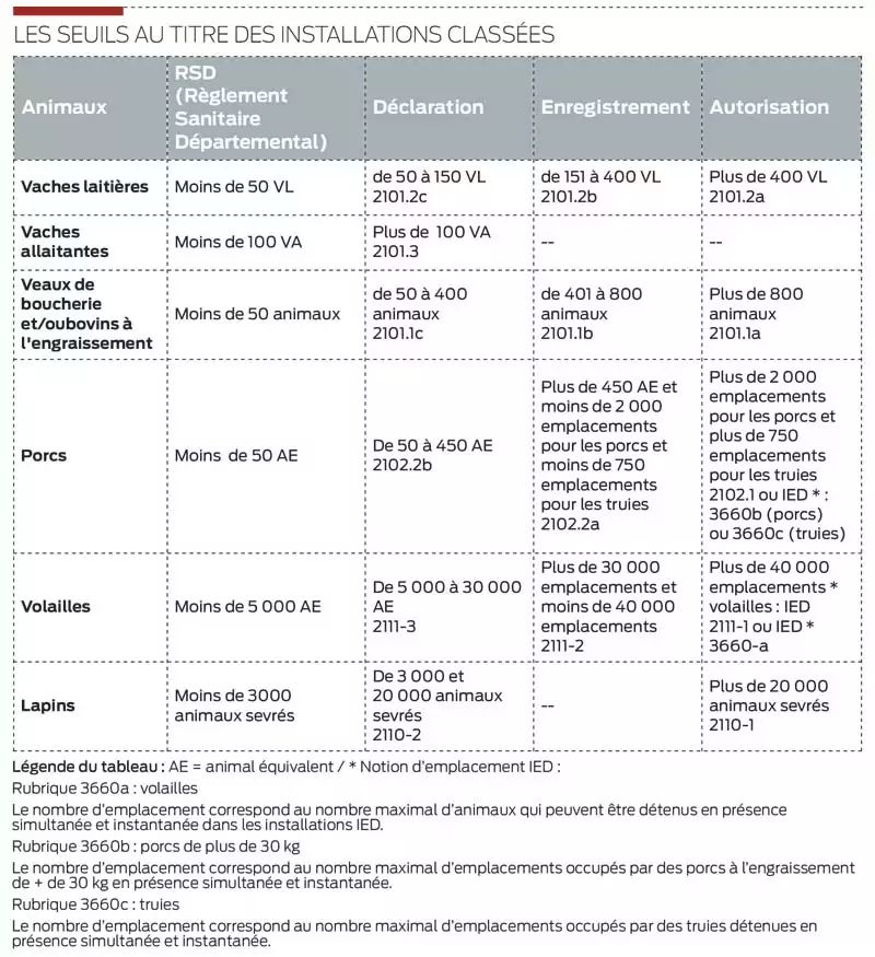 Tableau des seuils des ICPE, reprenant bien les seuils fixés par l'Europe pour les élevages intensifs