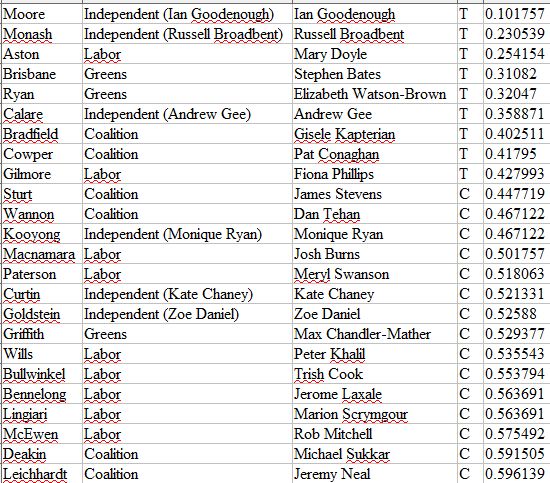 Watchlist - Incumbents trailing or <60% chance