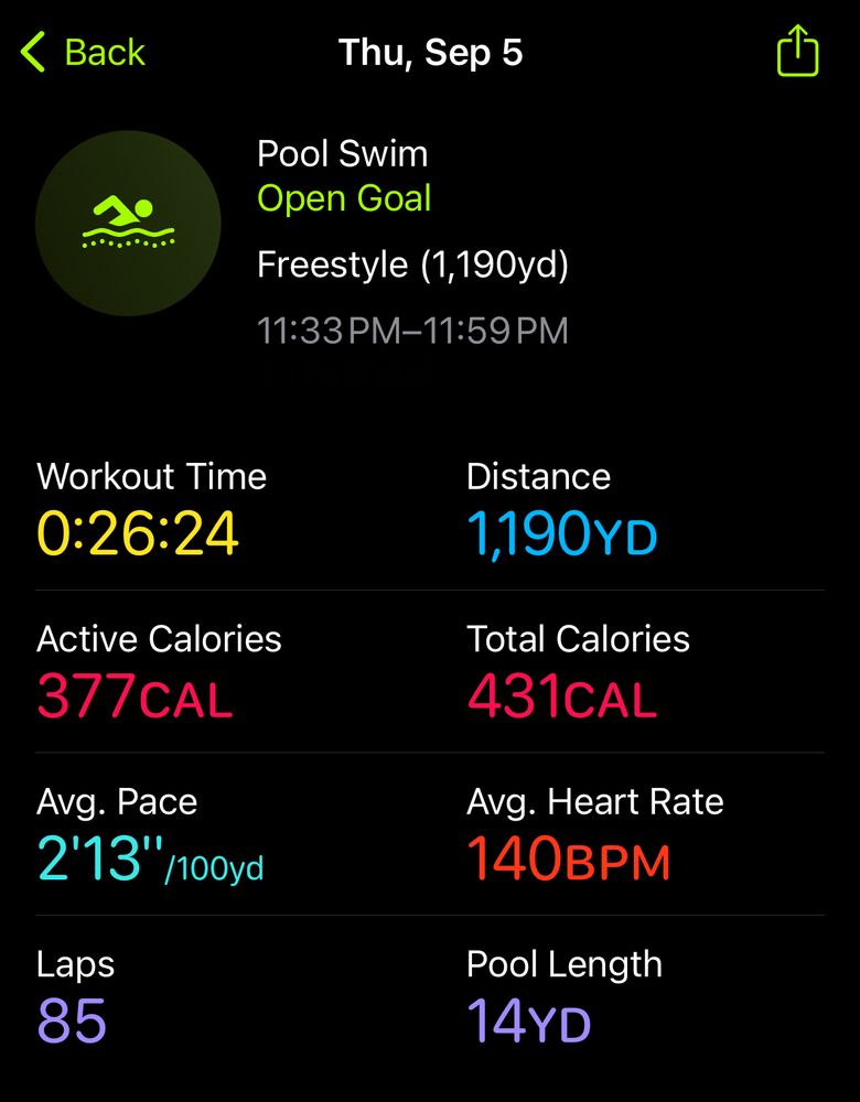 Screenshot of Apple Fitness stats for a recent night swim:

Thu, Sep 5
Pool Swim
Open Goal
Freestyle (1,190yd)
11:33 PM-11:59 PM
Workout Time
0:26:24
Active Calories
377CAL
Avg. Pace
2'13"/nooyd
Laps
85
Distance
1,190YD
Total Calories
431CAL
Avg. Heart Rate
140PM
Pool Length
14YD