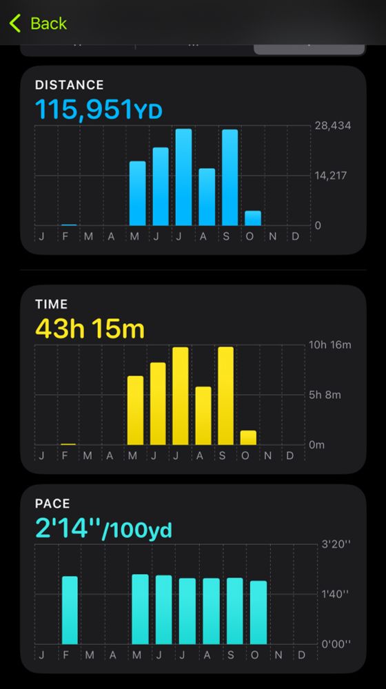 More annual stats:

Total time swum: 43 hours, 15 minutes
Average pace: 2’14” per 100 yd