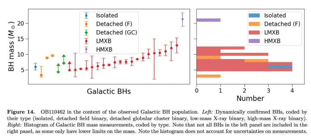 Galactic black hole population.