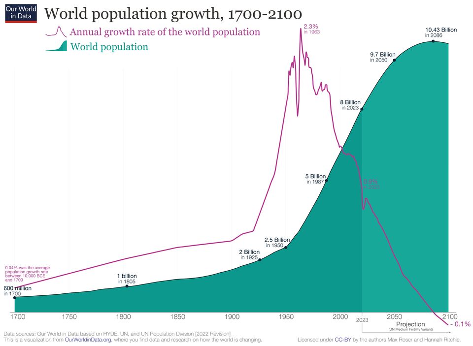 https://en.m.wikipedia.org/wiki/Human_population_projections

Go outside and make a new friend. If you’re on earth, I guarantee there’s someone nearby right now.