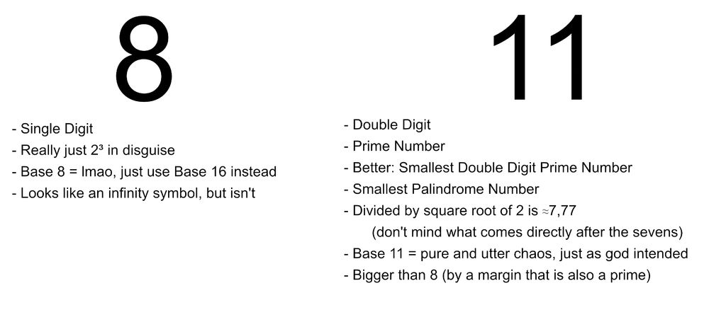 a virgin vs chad meme only depicting 2 numbers: 8 and 11.

below the 8 are it's cons: 
- single digit
- really just 2³ in disguise
- Base8 = lmao, just use Base16 instead
- looks like an infinity symbol, but isn't

below the 11 are it's superiorities: 
- double digit
- prime number
- better: smallest double digit prime number
- smallest palindrome number
- divided by square root of 2 is ~7.77 (don't mind what comes directly after the sevens)
- Base11 = pure and utter chaos, just as god intended
- bigger than 8 (by a margin that is also a prime)