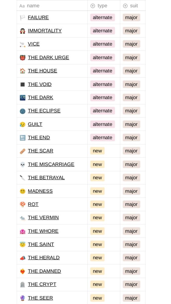 table with columns
name | type | suit
🏳️ FAILURE  | alternate | major
🧛🏻 IMMORTALITY | alternate | major
🚬 VICE | alternate | major
👹 THE DARK URGE | alternate | major
🏠 THE HOUSE | alternate | major
◼️ THE VOID | alternate | major
🌌 THE DARK | alternate | major
🌚 THE ECLIPSE | alternate | major
😥 GUILT | alternate | major
🔚 THE END | alternate | major
🩹 THE SCAR | new | major
💀 THE MISCARRIAGE | new | major
🔪 THE BETRAYAL | new | major
😵‍💫 MADNESS | new | major
🍄 ROT | new | major
🐀 THE VERMIN | new | major
🏩 THE WHORE | new | major
😇 THE SAINT | new | major
📣 THE HERALD | new | major
❤️‍🔥 THE DAMNED | new | major
🪦 THE CRYPT | new | major
🔮 THE SEER | new | major