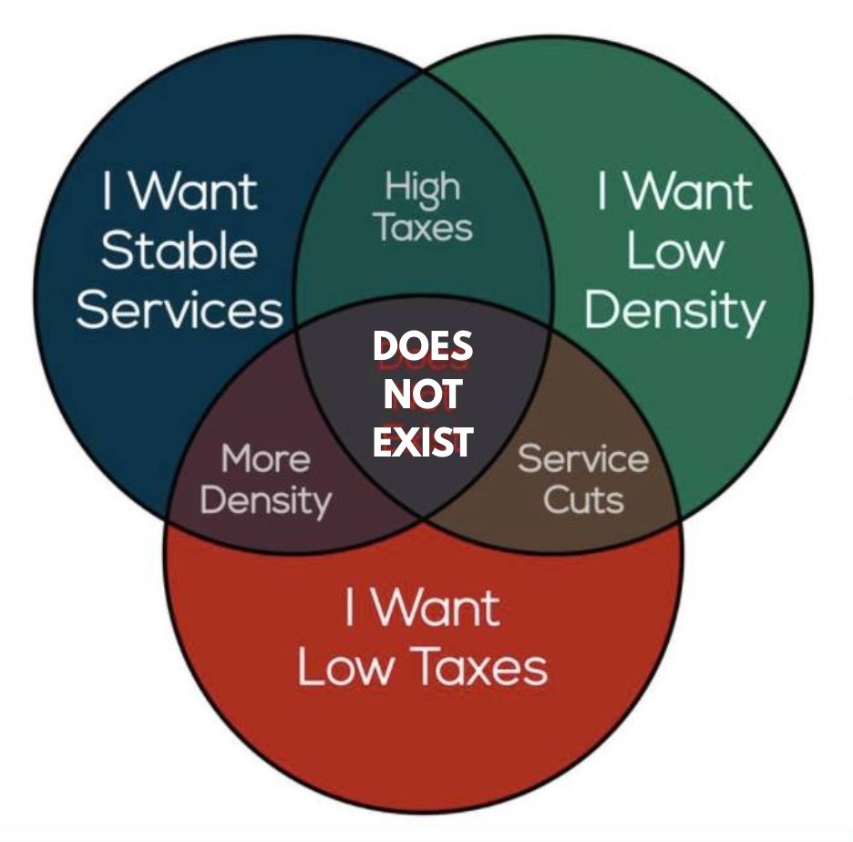 Venn diagram with three overlapping circles. Left circle: “I Want Stable Services” (blue). Right circle: “I Want Low Density” (green). Bottom circle: “I Want Low Taxes” (red). Where the circles overlap: Stable Services + Low Density = “High Taxes.” Stable Services + Low Taxes = “More Density.” Low Density + Low Taxes = “Service Cuts.” The center overlap of all three says: “DOES NOT EXIST” in bold white text.