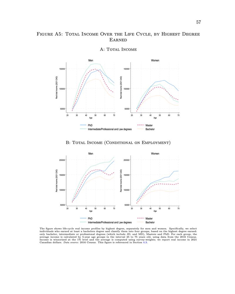 FIGURE A5: TOTAL INCOME OVER THE LIFE CYCLE, BY HIGHEST DEGREE EARNED