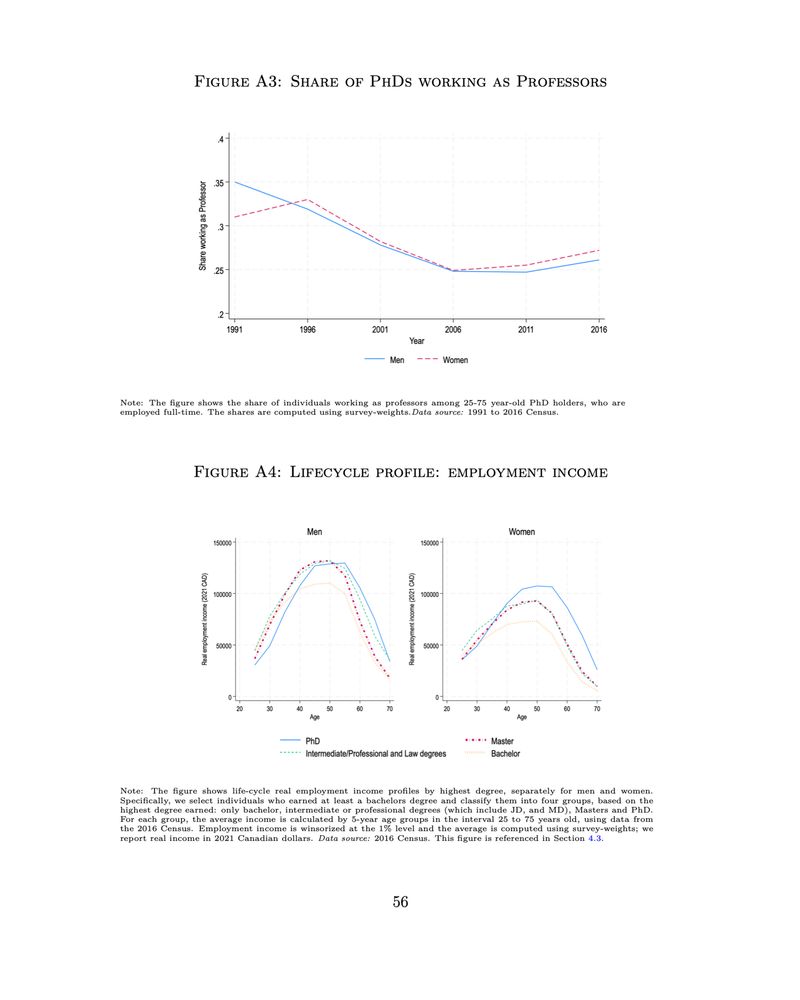 FIGURE A3: SHARE OF PHDS WORKING AS PROFESSORS