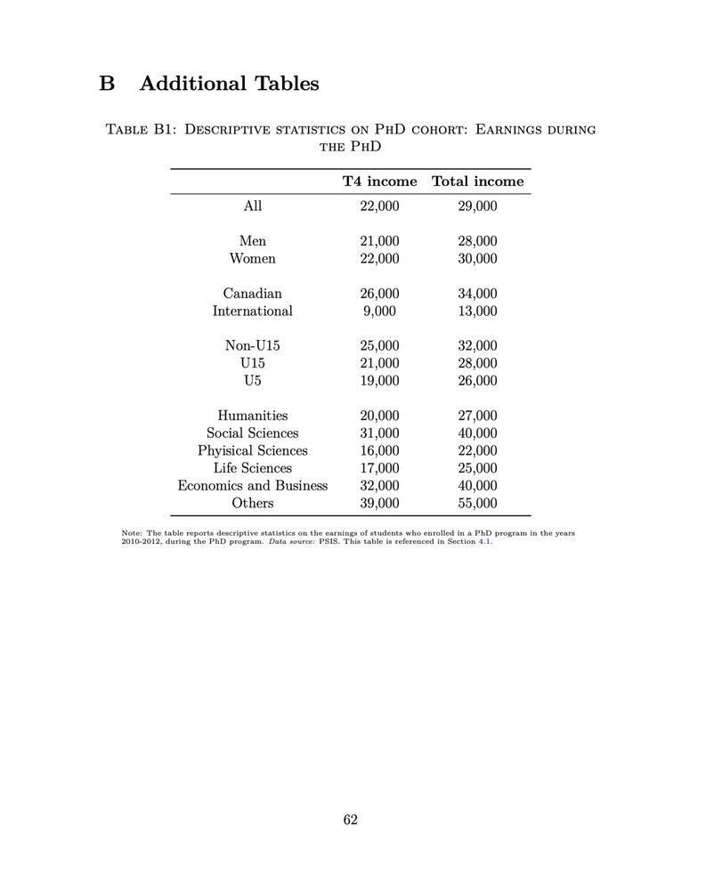 TABLE B1: DESCRIPTIVE STATISTICS ON PHD COHORT: EARNINGS DURING THE PHD (BY GENDER, CITIZENSHIP, AND FIELD)