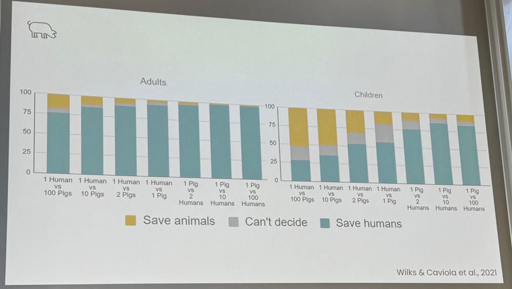 "Children Prioritize Humans Over Animals Less Than Adults Do"
Matti Wilks, Lucius Caviola, Guy Kahane, and Paul Bloom
https://doi.org/10.1177/0956797620960398
