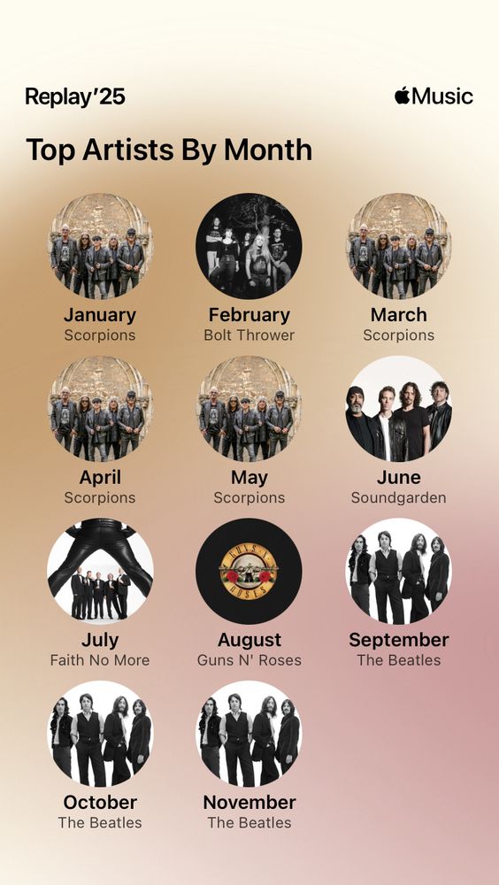 most played artist by month 
January - Scorpions
February - Bolt Thrower 
March - Scorpions 
April - Scorpions 
May - Scorpions 
June - Soundgarden
July - Faith No More
August - Guns N’ roses
September - Beatles
October - Beatles 
November - Beatles 
