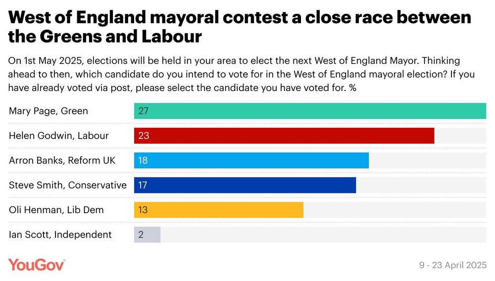 Graphic showing the Green party's Mary Page ahead in YouGov poll for next week's West of England mayoralty election