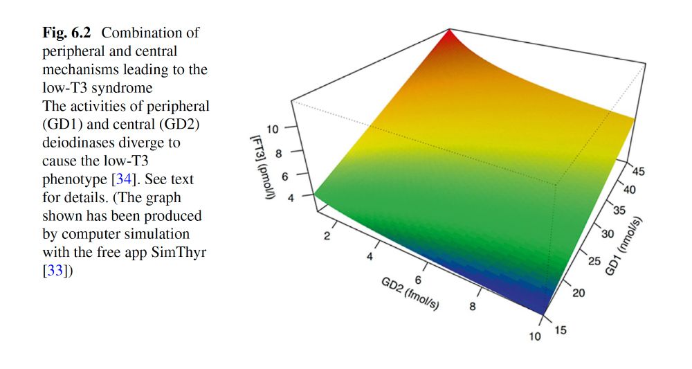 Figure from the book "Hypothyroidism: A Paradigm Shift" by Hoermann and Dietrich: Combination of peripheral and central mechanisms leading to the low-T3 syndrome. The activities of peripheral (GD1) and central (GD2) deiodinases diverge to cause the low-T3 phenotype. The graph shown has been produced by computer simulation with the free app SimThyr.