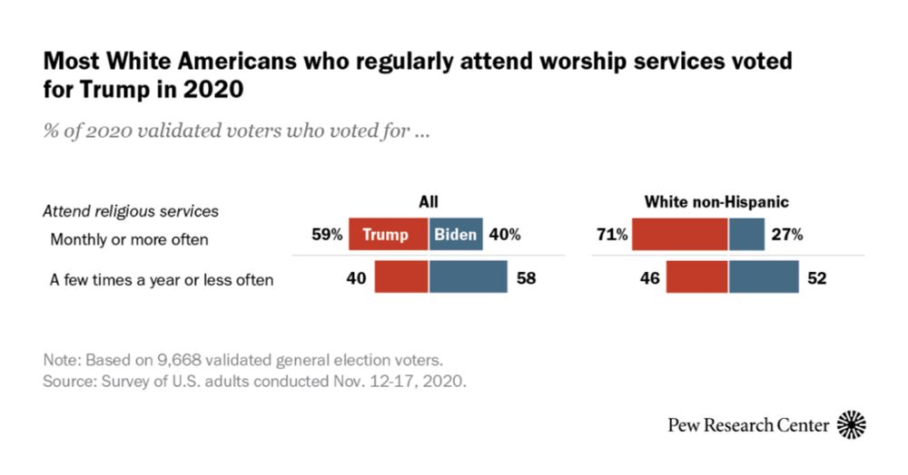 Most White Americans who regularly attend worship services voted for Trump in 2020