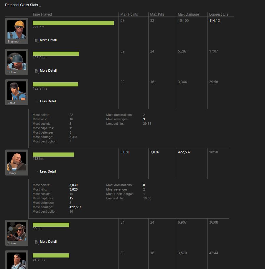A layout of TF2 Class stats on steam, which shake out to be:
engineer: 221 hours
soldier: 125.9 hours
scout: 122.9 hours
heavy: 113 hours
sniper: 99 hours
medic: 98.9 hours

The heavy stats have been expanded on, revealing maximums of 3,030 points, 3,026 kills, and 422,537 damage