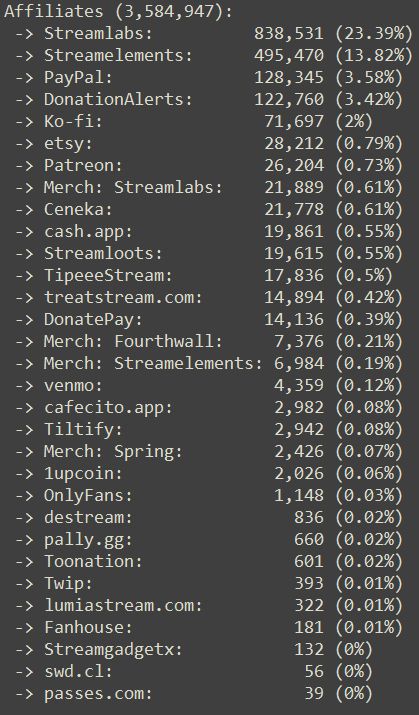 Affiliates (3,584,947):
Streamlabs: 838,531 (23.39%)
Streamelements: 495,470 (13.82%)
PayPal: 128,345 (3.58%)
DonationAlerts: 122,760 (3.42%)
Ko-fi: 71,697 (2%)
etsy: 28,212 (0.79%)
Patreon: 26,204 (0.73%)
Merch: Streamlabs: 21,889 (0.61%)
Ceneka: 21,778 (0.61%)
cash.app: 19,861 (0.55%)
Streamloots: 19,615 (0.55%)
TipeeeStream: 17,836 (0.5%)
treatstream.com: 14,894 (0.42%)
DonatePay: 14,136 (0.39%)
Merch: Fourthwall: 7,376 (0.21%)
Merch: Streamelements: 6,984 (0.19%)
venmo: 4,359 (0.12%)
cafecito.app: 2,982 (0.08%)
Tiltify: 2,942 (0.08%)
Merch: Spring: 2,426 (0.07%)
1upcoin: 2,026 (0.06%)
OnlyFans: 1,148 (0.03%)
destream: 836 (0.02%)
pally.gg: 660 (0.02%)
Toonation: 601 (0.02%)
Twip: 393 (0.01%)
lumiastream.com: 322 (0.01%)
Fanhouse: 181 (0.01%)
Streamgadgetx: 132 (0%)
swd.cl: 56 (0%)
passes.com: 39 (0%)
