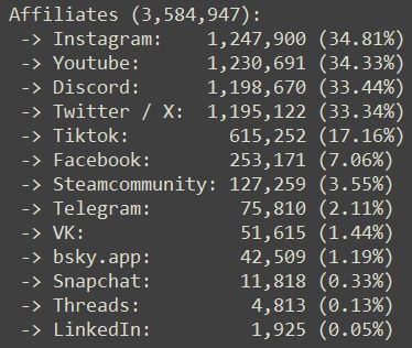 Affiliates (3,584,947):
Instagram: 1,247,900 (34.81%)
Youtube: 1,230,691 (34.33%)
Discord: 1,198,670 (33.44%)
Twitter / X: 1,195,122 (33.34%)
Tiktok: 615,252 (17.16%)
Facebook: 253,171 (7.06%)
Steamcommunity: 127,259 (3.55%)
Telegram: 75,810 (2.11%)
VK: 51,615 (1.44%)
bsky.app: 42,509 (1.19%)
Snapchat: 11,818 (0.33%)
Threads: 4,813 (0.13%)
LinkedIn: 1,925 (0.05%)
