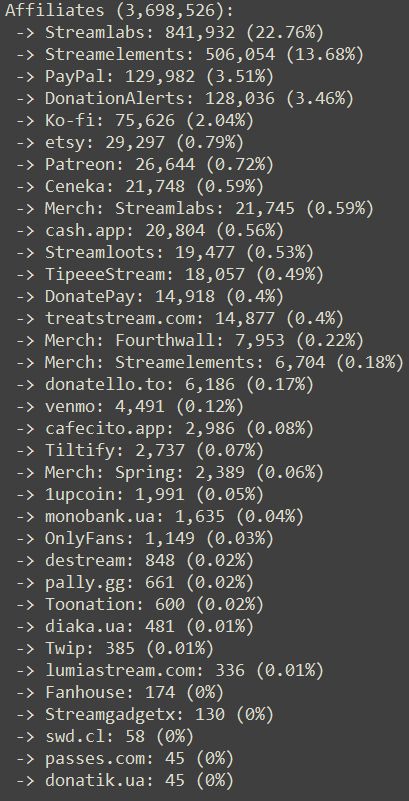 Affiliates (3,698,526):
Streamlabs: 841,932 (22.76%)
Streamelements: 506,054 (13.68%)
PayPal: 129,982 (3.51%)
DonationAlerts: 128,036 (3.46%)
Ko-fi: 75,626 (2.04%)
etsy: 29,297 (0.79%)
Patreon: 26,644 (0.72%)
Ceneka: 21,748 (0.59%)
Merch: Streamlabs: 21,745 (0.59%)
cash.app: 20,804 (0.56%)
Streamloots: 19,477 (0.53%)
TipeeeStream: 18,057 (0.49%)
DonatePay: 14,918 (0.4%)
treatstream.com: 14,877 (0.4%)
Merch: Fourthwall: 7,953 (0.22%)
Merch: Streamelements: 6,704 (0.18%)
donatello.to: 6,186 (0.17%)
venmo: 4,491 (0.12%)
cafecito.app: 2,986 (0.08%)
Tiltify: 2,737 (0.07%)
Merch: Spring: 2,389 (0.06%)
1upcoin: 1,991 (0.05%)
monobank.ua: 1,635 (0.04%)
OnlyFans: 1,149 (0.03%)
destream: 848 (0.02%)
pally.gg: 661 (0.02%)
Toonation: 600 (0.02%)
diaka.ua: 481 (0.01%)
Twip: 385 (0.01%)
lumiastream.com: 336 (0.01%)
Fanhouse: 174 (0%)
Streamgadgetx: 130 (0%)
swd.cl: 58 (0%)
passes.com: 45 (0%)
donatik.ua: 45 (0%)