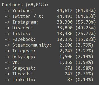 Partners (68,818):
Youtube: 44,612 (64.83%)
Twitter / X: 44,493 (64.65%)
Instagram: 38,390 (55.78%)
Discord: 33,890 (49.25%)
Tiktok: 18,386 (26.72%)
Facebook: 10,339 (15.02%)
Steamcommunity: 2,608 (3.79%)
Telegram: 2,247 (3.27%)
bsky.app: 1,506 (2.19%)
VK: 1,368 (1.99%)
Snapchat: 671 (0.98%)
Threads: 247 (0.36%)
LinkedIn: 87 (0.13%)