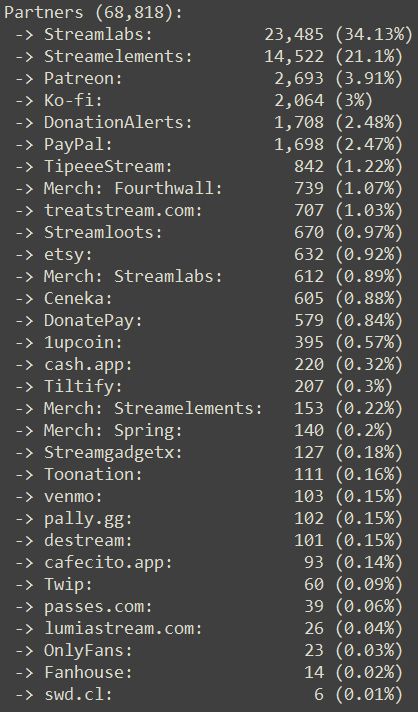 Partners (68,818):
Streamlabs: 23,485 (34.13%)
Streamelements: 14,522 (21.1%)
Patreon: 2,693 (3.91%)
Ko-fi: 2,064 (3%)
DonationAlerts: 1,708 (2.48%)
PayPal: 1,698 (2.47%)
TipeeeStream: 842 (1.22%)
Merch: Fourthwall: 739 (1.07%)
treatstream.com: 707 (1.03%)
Streamloots: 670 (0.97%)
etsy: 632 (0.92%)
Merch: Streamlabs: 612 (0.89%)
Ceneka: 605 (0.88%)
DonatePay: 579 (0.84%)
1upcoin: 395 (0.57%)
cash.app: 220 (0.32%)
Tiltify: 207 (0.3%)
Merch: Streamelements: 153 (0.22%)
Merch: Spring: 140 (0.2%)
Streamgadgetx: 127 (0.18%)
Toonation: 111 (0.16%)
venmo: 103 (0.15%)
pally.gg: 102 (0.15%)
destream: 101 (0.15%)
cafecito.app: 93 (0.14%)
Twip: 60 (0.09%)
passes.com: 39 (0.06%)
lumiastream.com: 26 (0.04%)
OnlyFans: 23 (0.03%)
Fanhouse: 14 (0.02%)
swd.cl: 6 (0.01%)