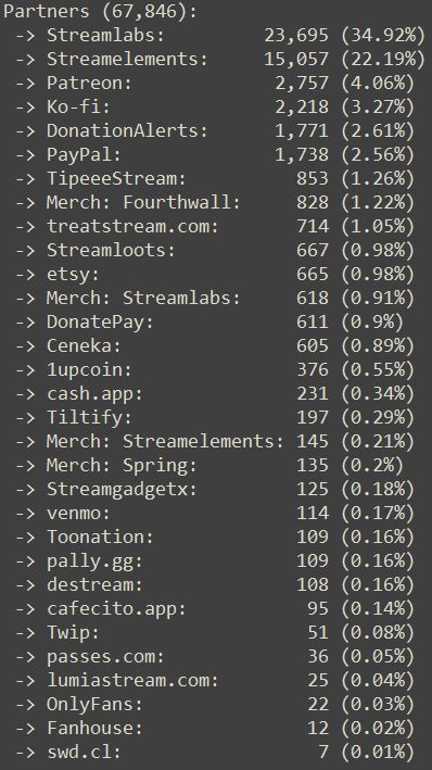 Partners (67,846):
Streamlabs: 23,695 (34.92%)
Streamelements: 15,057 (22.19%)
Patreon: 2,757 (4.06%)
Ko-fi: 2,218 (3.27%)
DonationAlerts: 1,771 (2.61%)
PayPal: 1,738 (2.56%)
TipeeeStream: 853 (1.26%)
Merch: Fourthwall: 828 (1.22%)
treatstream.com: 714 (1.05%)
Streamloots: 667 (0.98%)
etsy: 665 (0.98%)
Merch: Streamlabs: 618 (0.91%)
DonatePay: 611 (0.9%)
Ceneka: 605 (0.89%)
1upcoin: 376 (0.55%)
cash.app: 231 (0.34%)
Tiltify: 197 (0.29%)
Merch: Streamelements: 145 (0.21%)
Merch: Spring: 135 (0.2%)
Streamgadgetx: 125 (0.18%)
venmo: 114 (0.17%)
Toonation: 109 (0.16%)
pally.gg: 109 (0.16%)
destream: 108 (0.16%)
cafecito.app: 95 (0.14%)
Twip: 51 (0.08%)
passes.com: 36 (0.05%)
lumiastream.com: 25 (0.04%)
OnlyFans: 22 (0.03%)
Fanhouse: 12 (0.02%)
swd.cl: 7 (0.01%)