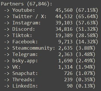 Partners (67,846):
Youtube: 45,560 (67.15%)
Twitter / X: 44,532 (65.64%)
Instagram: 39,103 (57.63%)
Discord: 34,816 (51.32%)
Tiktok: 19,389 (28.58%)
Facebook: 9,713 (14.32%)
Steamcommunity: 2,635 (3.88%)
Telegram: 2,363 (3.48%)
bsky.app: 1,690 (2.49%)
VK: 1,314 (1.94%)
Snapchat: 726 (1.07%)
Threads: 239 (0.35%)
LinkedIn: 90 (0.13%)