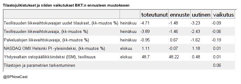 A table displaying the impact of announcing of various statistics on the change in GDP forecast