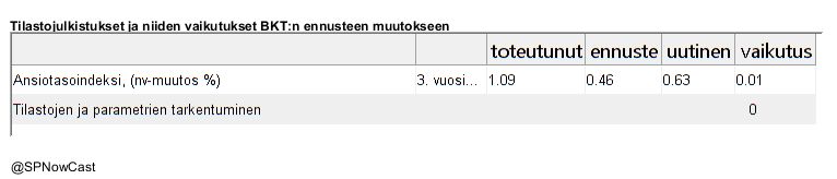 A table displaying the impact of announcing of various statistics on the change in GDP forecast