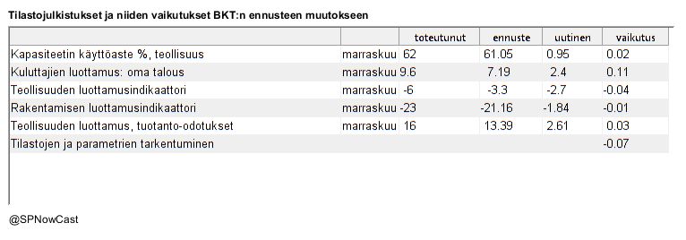 A table displaying the impact of announcing of various statistics on the change in GDP forecast