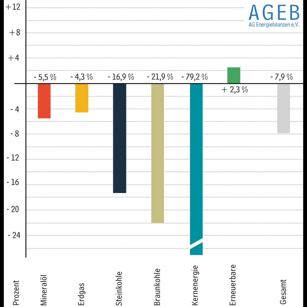 Energieverbrauch ist 2023 kräftig gesunken » AG Energiebilanzen e. V.