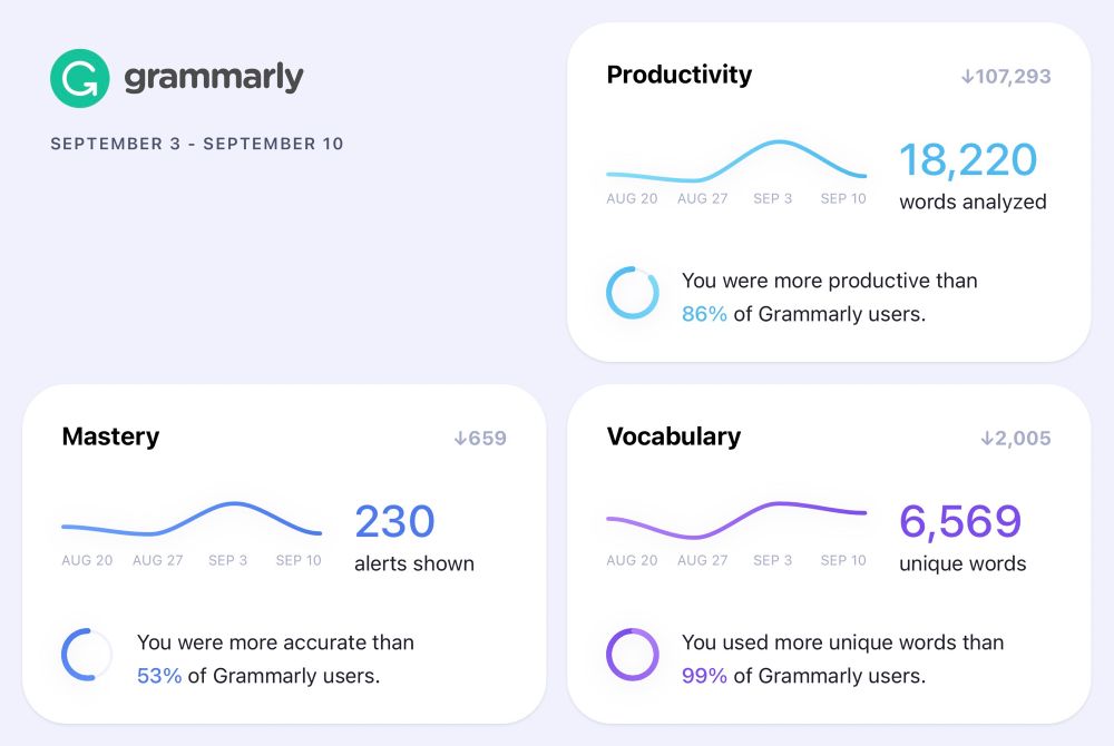 Grammarly weekly report: September 3 - September 10. Productivity: 18,220 words analyzed. Mastery: 230 alerts shown. Vocabulary: 6,569 unique words.