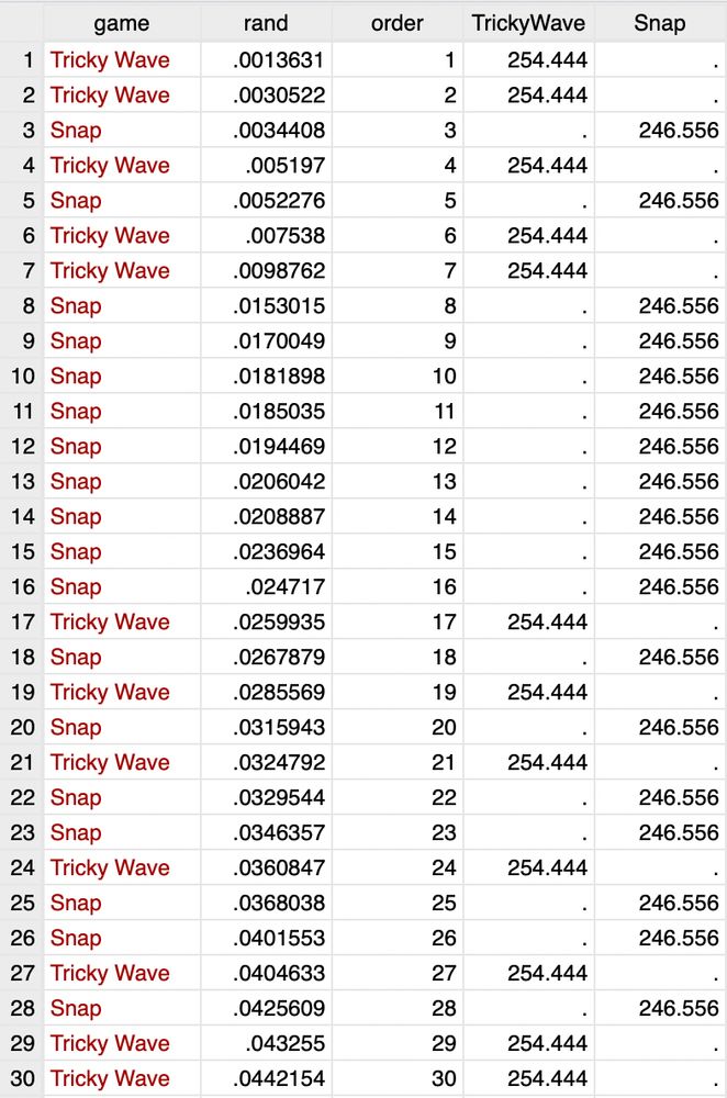A spreadsheet photoshopped form Stata, which applies a random value to a load of rows which denote, either, Tricky Wave or Snap (two kids games we have). The next row assigns a random value to each observation of tricky wave. The next is a count by order of those values. The next is the mean of the order of Tricky Wave and the last, of Snap. The value for Tricky Wave is greater than Snap, meaning we should have played Tricky Wave. But we didn't. 