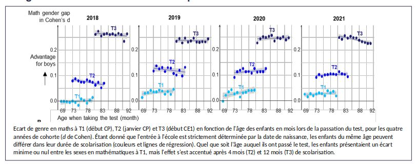 Ecart de genre en maths à T1 (début CP), T2 (janvier CP) et T3 (début CE1) en fonction de l'âge des enfants en mois lors de la passation du test, pour les quatre années de cohorte (d de Cohen). Étant donné que l'entrée à l'école est strictement déterminée par la date de naissance, les enfants du même âge peuvent différer dans leur durée de scolarisation (couleurs et lignes de régression). Quel que soit l'âge auquel ils ont passé le test, les enfants présentaient un écart minime ou nul entre les sexes en mathématiques à T1, mais l'effet s'est accentué après 4 mois (T2) et 12 mois (T3) de scolarisation. 