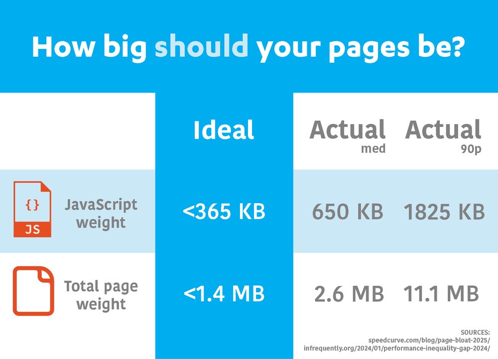 A table that gives ideal versus actual page size and JavaScript size:

The ideal JS weight is under 365 kilobytes. The actual median JS weight is 650 kilobytes. The actual JS weight at the 90th percentile is 1825 kilobytes.

The ideal total page weight is under 1.4 megabytes. The actual median page weight is 2.6 megabytes. The actual JS weight at the 90th percentile is 11.1 megabytes.