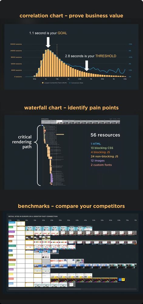 Three popular web performance charts.

1. Correlation chart that shows the relationship between page speed metrics, like start render or Largest Contentful Paint, and business metrics, like conversion rate.

2. Waterfall chart that shows a visual timeline of all the resources on a web page, from HTML to images to JavaScript, as they're loaded and rendered in the browser.

3. Competitive benchmarks chart is a leaderboard that ranks your site alongside your competitors, so you can see who's faster and who's slower.