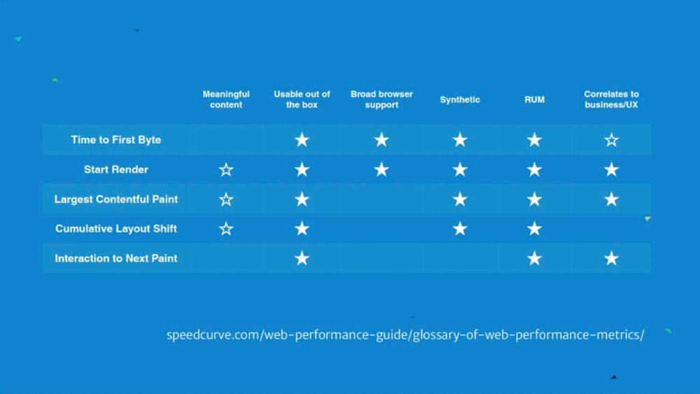 A table that shows how a handful of web performance metrics – Time to First Byte, Start Render, Largest Contentful Paint, Cumulative Layout Shift, and Interaction to Next Paint – stack up against these criteria:

Correlates with meaningful content in the browser. 
Usable out of the box. 
Broad browser support. 
Available in both synthetic and real user monitoring. 
Correlates to business and UX metrics (like conversions and bounce rate).