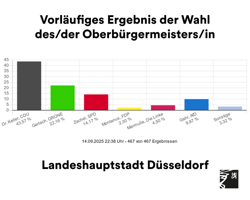 Balkendiagramm zeigt vorläufige Wahlergebnisse für Düsseldorfs Oberbürgermeister mit Dr. Keller (CDU) führend bei 43,57%.