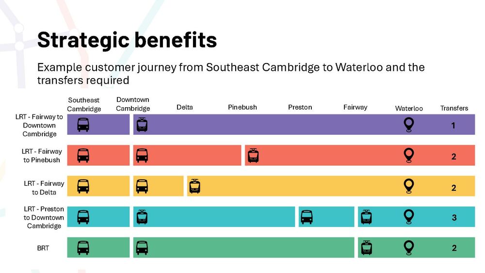 Strategic benefits
Example customer journey from Southeast Cambridge to Waterloo and the 
transfers required