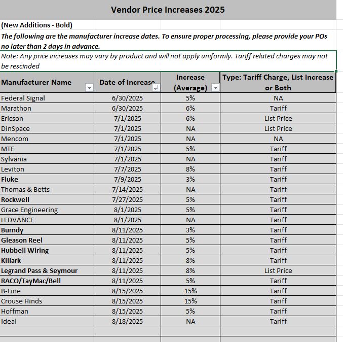 An industrial electrical equipment supplier's schedule of price increases, listing manufacturers, dates, percentages, and reasons