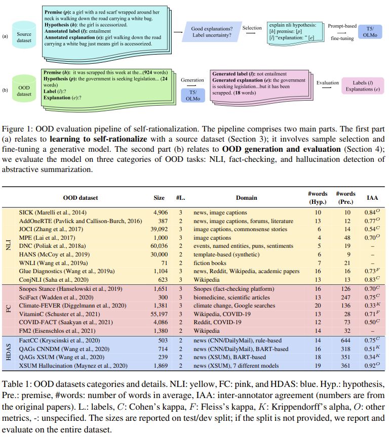 OOD evaluation pipeline of self-rationalization, and OOD datasets categories considered in the paper.