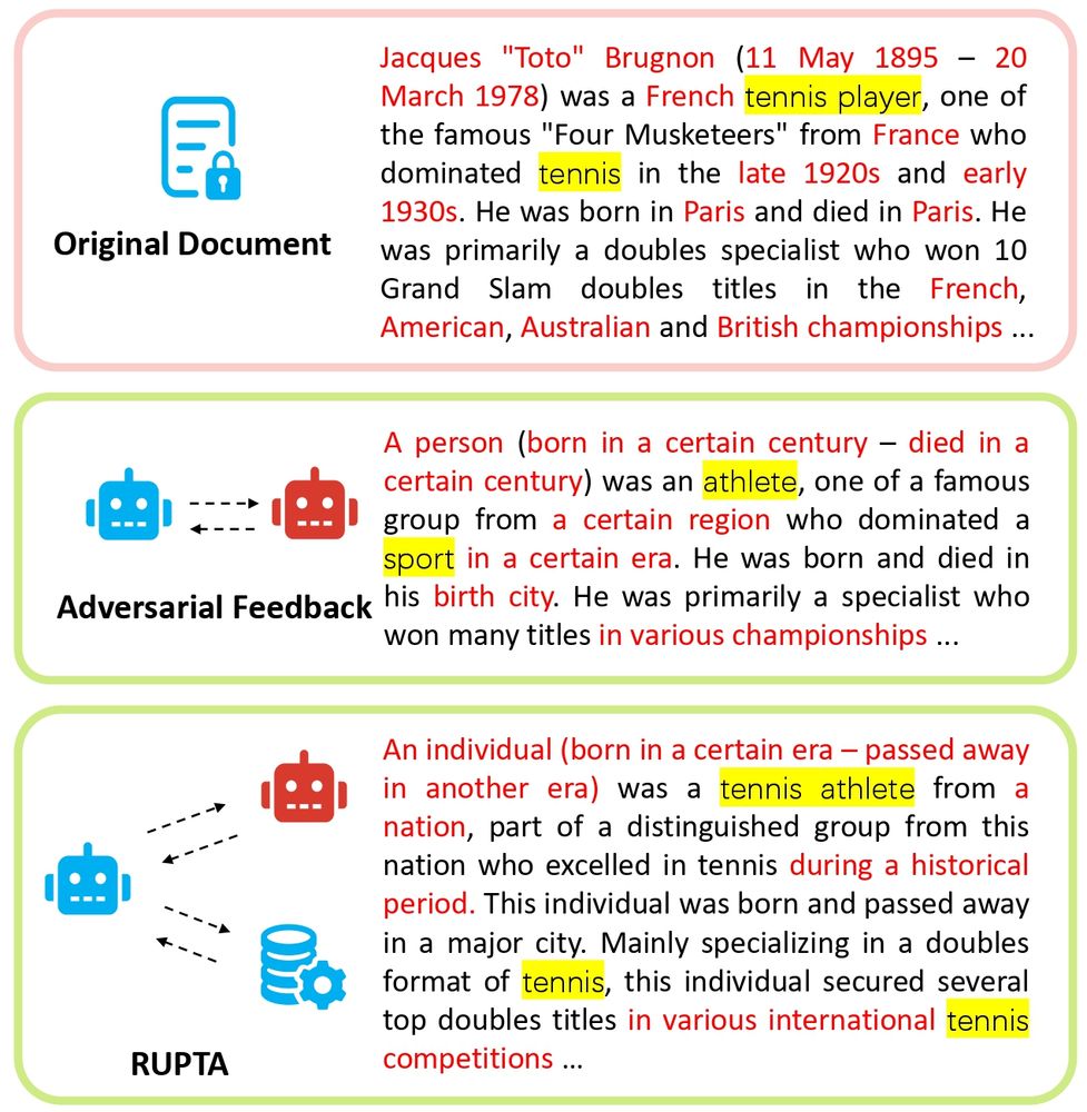 Diagram showing three versions of a biographical text about French tennis player Jacques "Toto" Brugnon, comparing different abstraction levels in textual rewriting.

Original Document (top box with red border):
Describes Brugnon’s birth and death dates, nationality (French), and achievements as a tennis player in the 1920s–1930s. Highlights specific terms like "tennis player," "Paris," and names of Grand Slam championships.

Adversarial Feedback (middle box with green border):
A generalization of the original text using abstract placeholders, such as “a person,” “a certain century,” “a certain region,” “sport,” and “birth city.” This version removes all specific named entities and replaces them with vague references.

RUPTA Version (bottom box with green border and gear icon):
A refined rewrite that reintroduces meaningful specificity without exact reproduction. For example, it uses “tennis athlete,” “a nation,” “during a historical period,” and “various international tennis competitions,” while maintaining more natural language than the adversarial version.

Each section is marked with distinct icons: a locked document for the original, two robot heads for the adversarial feedback, and a gear with a robot for the RUPTA approach. Yellow highlights show key phrases retained or transformed across versions.