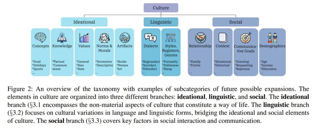 A taxonomy of cultural NLP