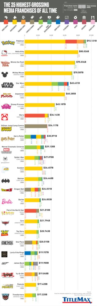 Chart that shows the Pokemon franchise is the highest grossing IP of all time